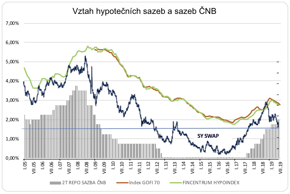 Vztah hypotečních sazeb a sazeb ČNB 2005-2019